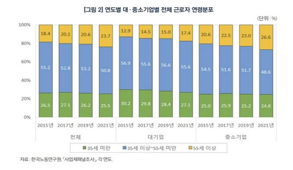 뵿 '߼ұ 55 ̻ ٷ  6 6%p '