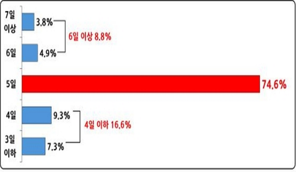 , 5 ̻  654 硦64.7% ߼󿩱 , ߼  '۳⺸ ȭ' 49.1%'' 6.3%